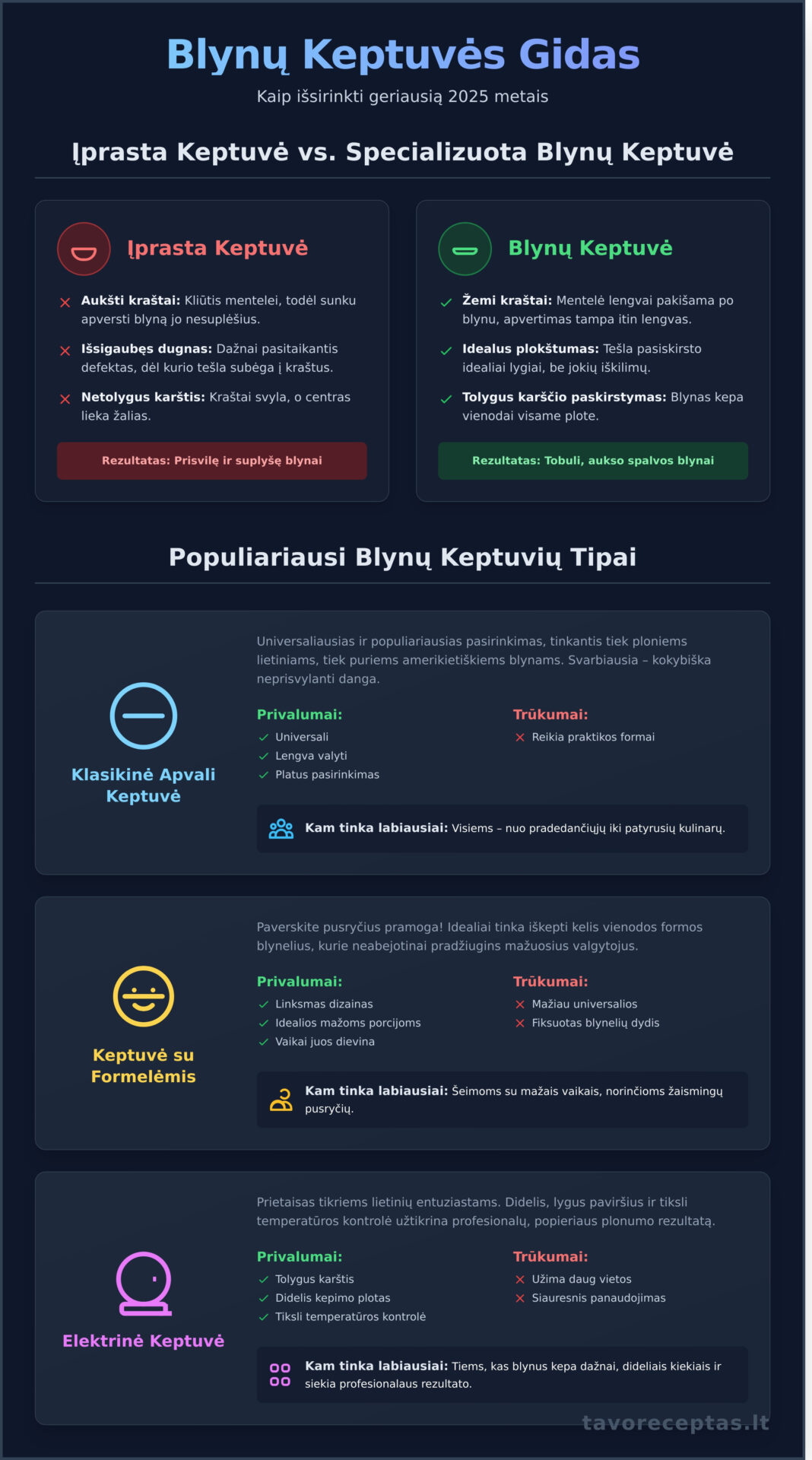 BlynÅ³ keptuvÄ—s: IÅ¡samus gidas, kaip iÅ¡sirinkti geriausiÄ… 2026 metais - Infographic